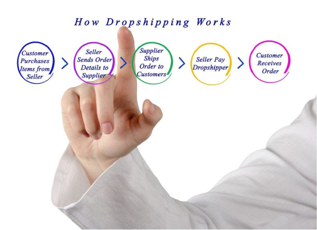 How drop shipping works